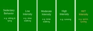 Graph of Examples of exercise intensity