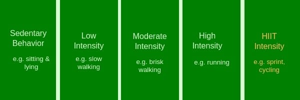 Graph of Examples of exercise intensity
